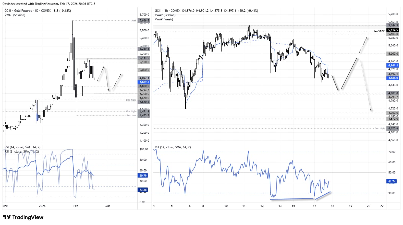 Gold futures daily and 1-hour chart showing two bearish engulfing candles from last week’s high, RSI (14) bullish divergences, price trading below weekly and daily VWAP, with key technical levels at 4,800 support, 5,000 resistance and 5,140 highs in focus.