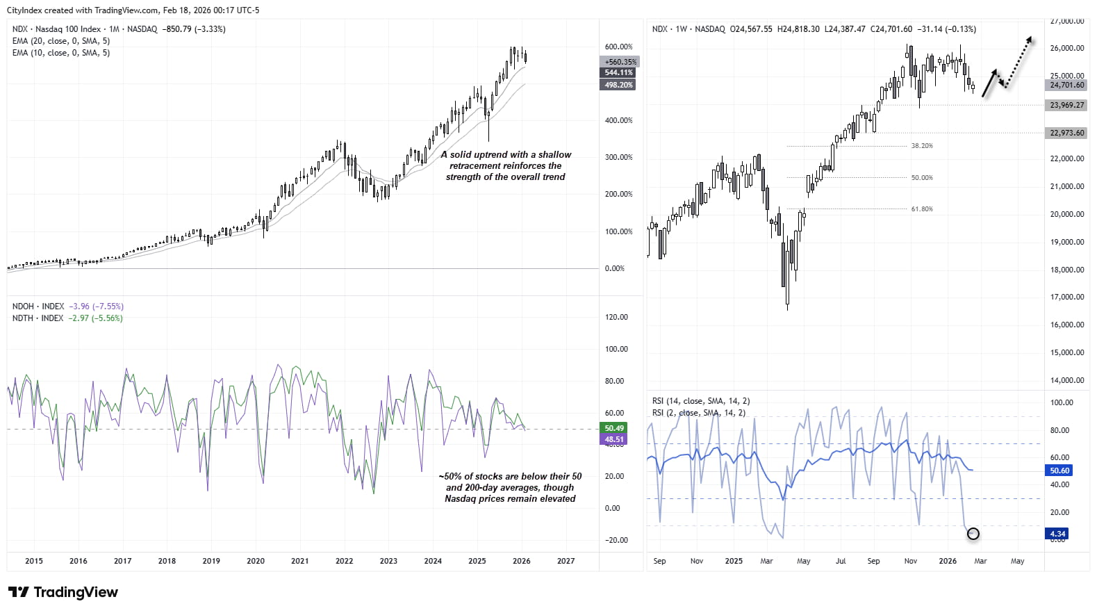 Nasdaq 100 futures (NQ) monthly and weekly charts showing shallow retracement within broader uptrend and key 24,000 support level.