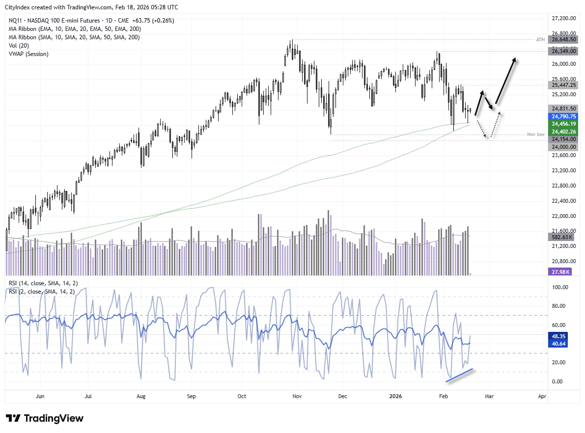 Nasdaq 100 futures (NQ) daily chart showing price holding above the 200-day moving average, bullish RSI divergence, and key 24,000 support with 25,000–25,447 resistance in focus.