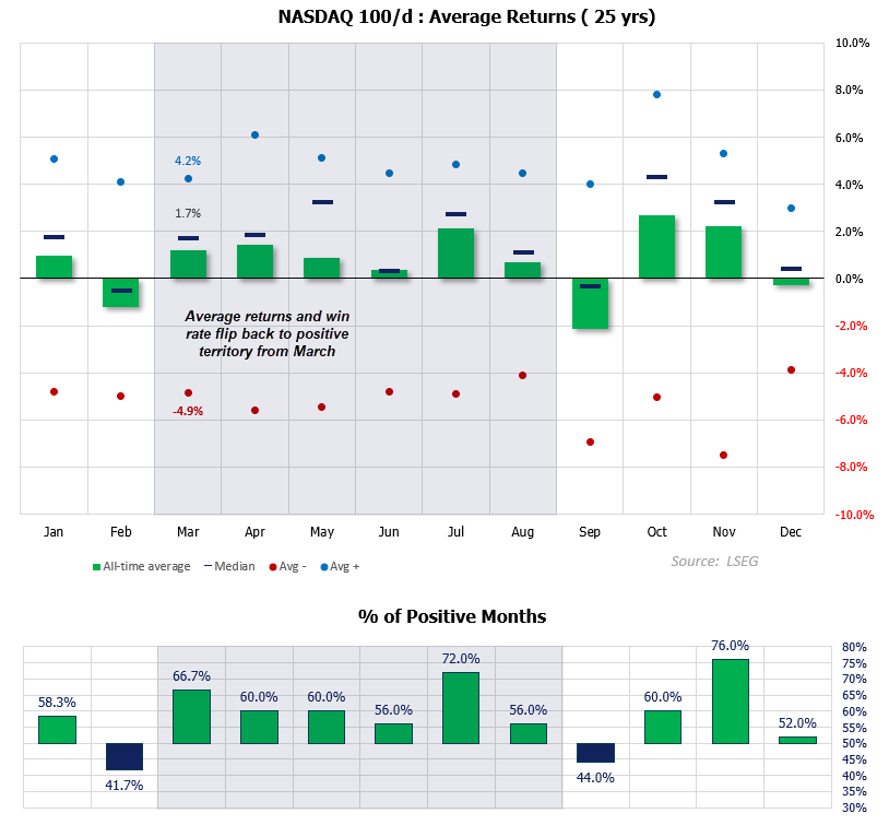 Nasdaq 100 seasonal performance chart showing February as a historically negative month (-4.9% average), with average returns and win rates turning positive from March.
