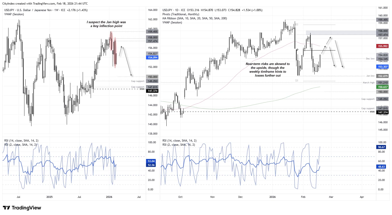 USD/JPY weekly and daily charts showing resistance near 155.43–156.00, January high at 159.45, 50-day moving average confluence and RSI momentum as the US dollar tests key levels against the Japanese yen.