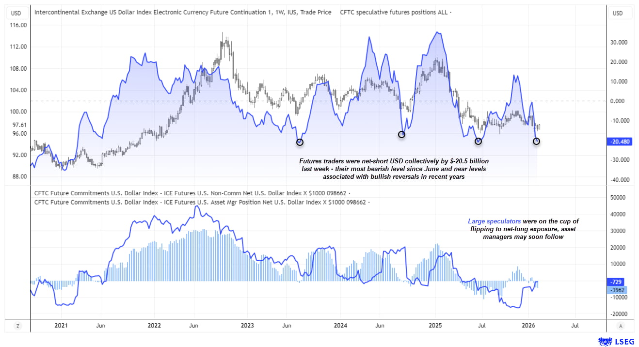 CFTC COT report chart showing US Dollar Index futures positioning with large speculators and asset managers near extreme net-short exposure around $20.5 billion, highlighting prior bullish reversal zones on DXY.