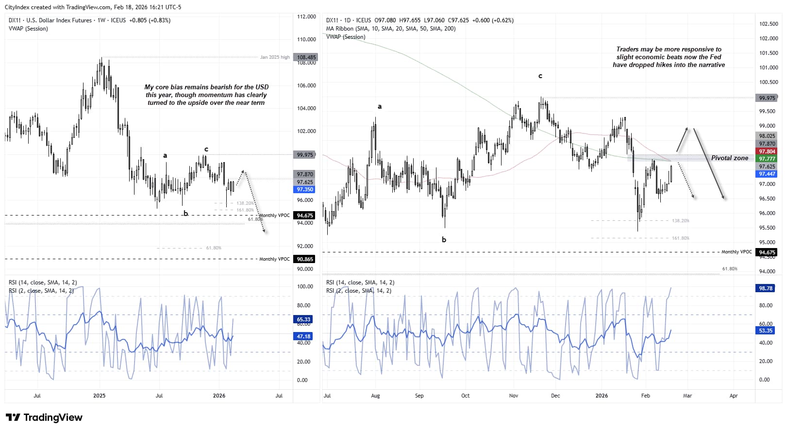 US Dollar Index (DXY) futures weekly and daily charts showing bullish false break below 96, resistance cluster at 97.80–98.00 with 20- and 50-day moving averages, RSI momentum and downside projections towards 94.65 monthly VPOC.