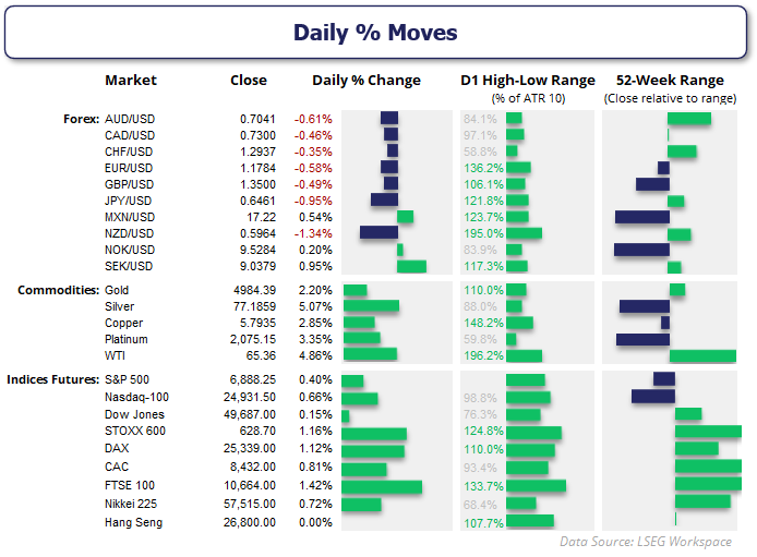 Daily percentage moves dashboard showing forex pairs (AUD/USD, EUR/USD, USD/JPY), commodities (gold, silver, copper, WTI crude oil) and major indices (S&P 500, Nasdaq 100, DAX) with daily change, D1 range and 52-week positioning.