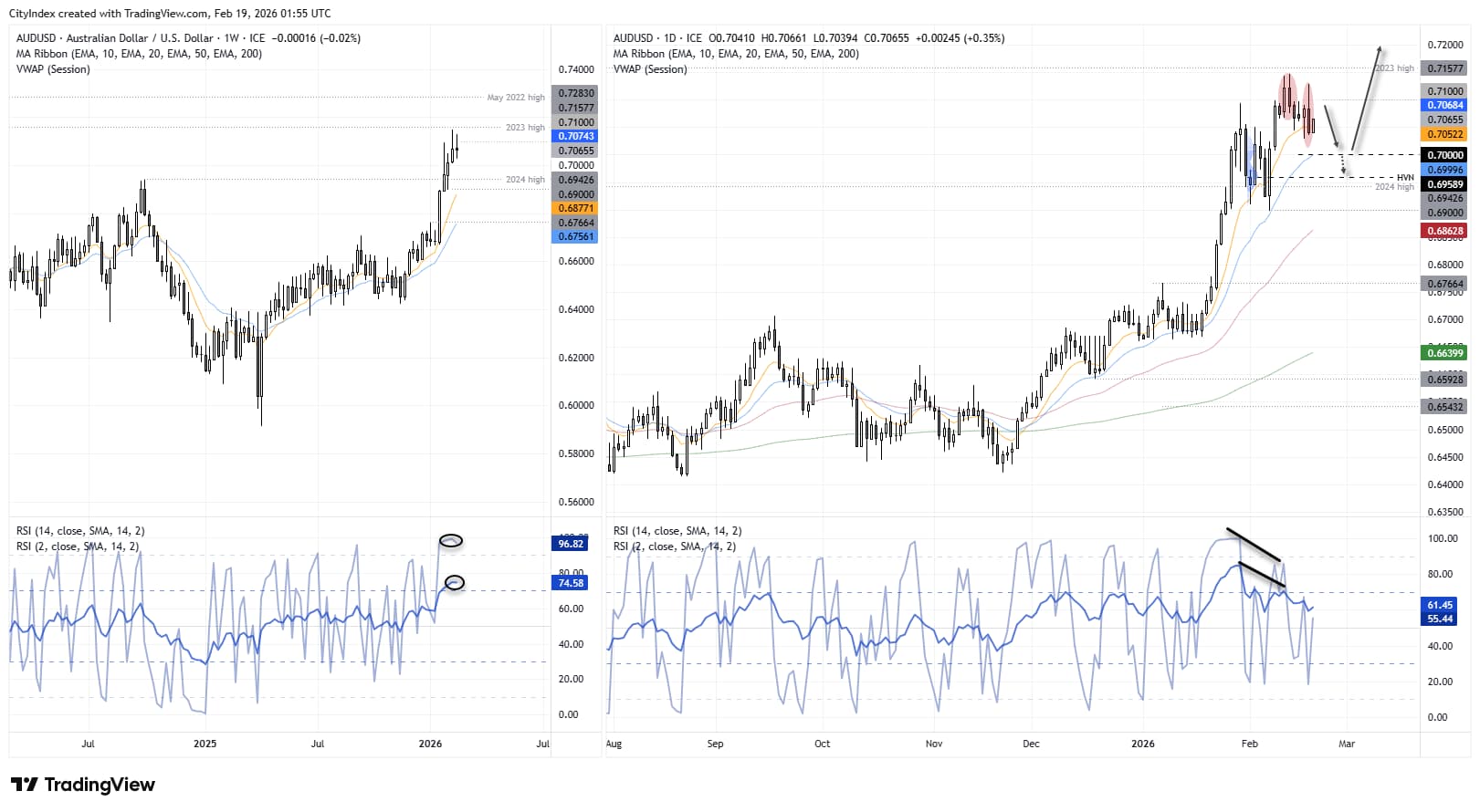 AUD/USD weekly and daily charts showing Australian dollar testing 0.71 resistance, overbought RSI and potential pullback towards 0.70 and 0.69 support.