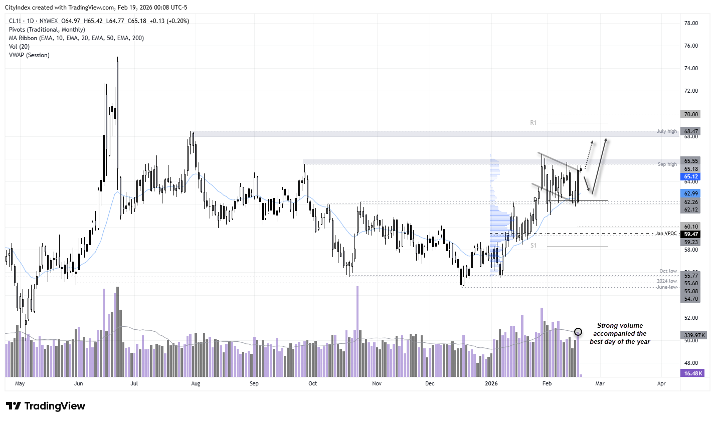 WTI crude oil daily chart showing a strong bullish breakout above $62 support with rising volume, highlighting a potential swing low near the monthly pivot and upside focus toward the $70 region.