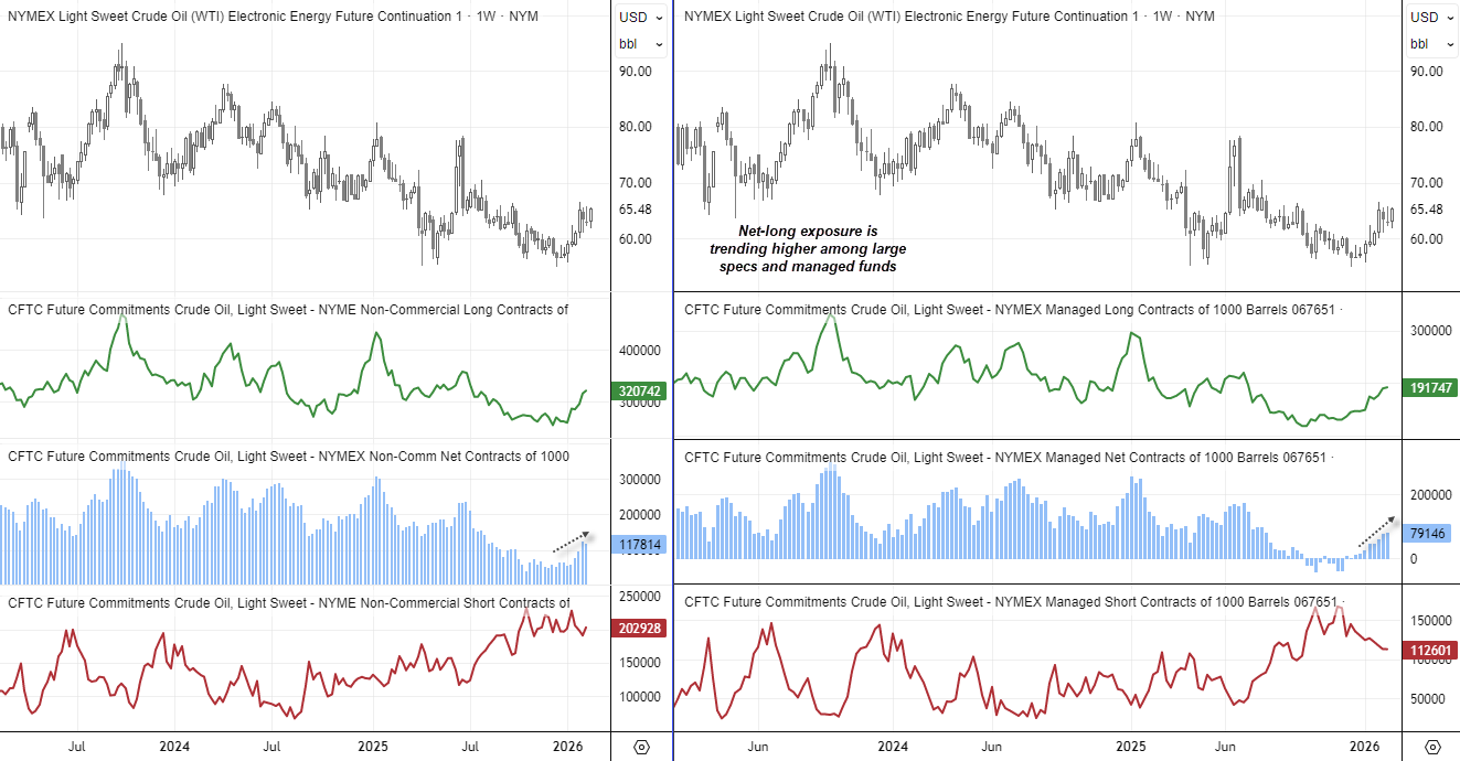 WTI crude oil futures weekly chart with CFTC positioning data showing rising net-long exposure among large speculators and managed funds, alongside elevated short positioning that could support further upside if covered.