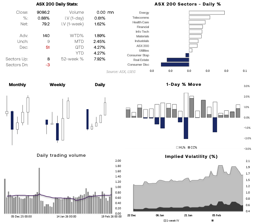 ASX 200 rolling correlation dashboard showing strongest 20-day correlation with Materials (0.94) and Financials (0.74), moderate correlation with Nikkei and FTSE 100, and negative correlation with S&P 500 and Nasdaq. Line chart compares ASX 200 futures rising alongside the Materials sector.