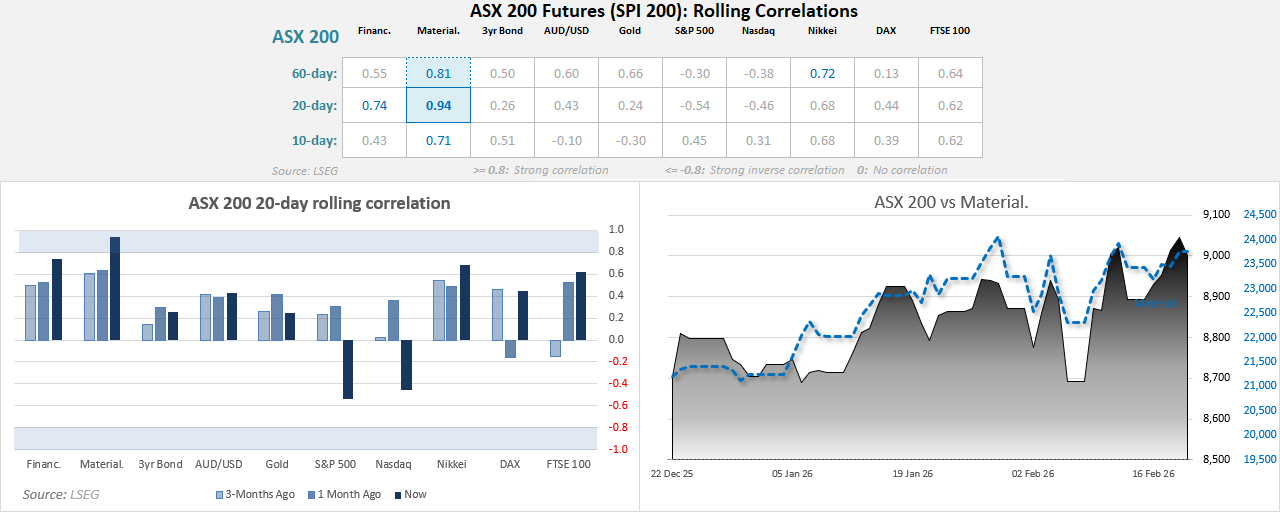  ASX 200 rolling correlation dashboard showing strongest 20-day correlation with Materials (0.94) and Financials (0.74), moderate correlation with Nikkei and FTSE 100, and negative correlation with S&P 500 and Nasdaq. Line chart compares ASX 200 futures rising alongside the Materials sector.