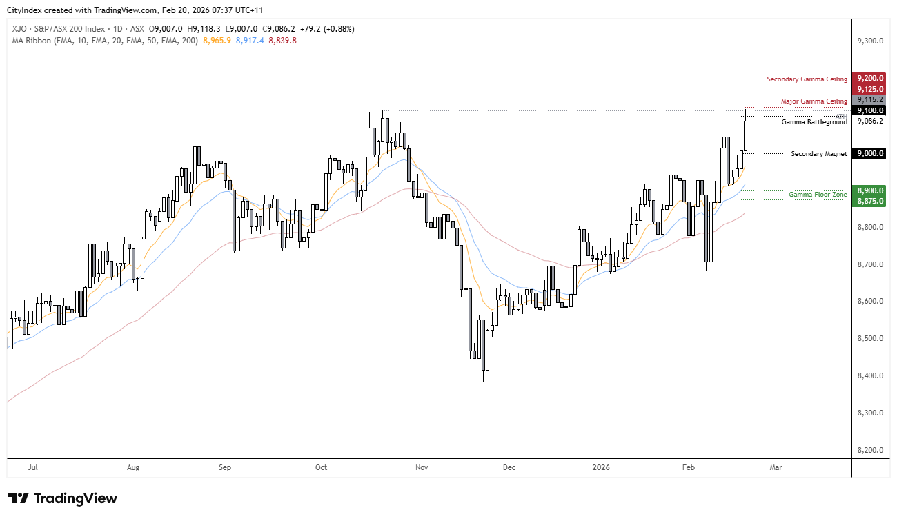 ASX 200 rolling correlation dashboard showing strongest 20-day correlation with Materials and Financials, moderate correlation with Nikkei and FTSE 100, and negative correlation with S&P 500 and Nasdaq.