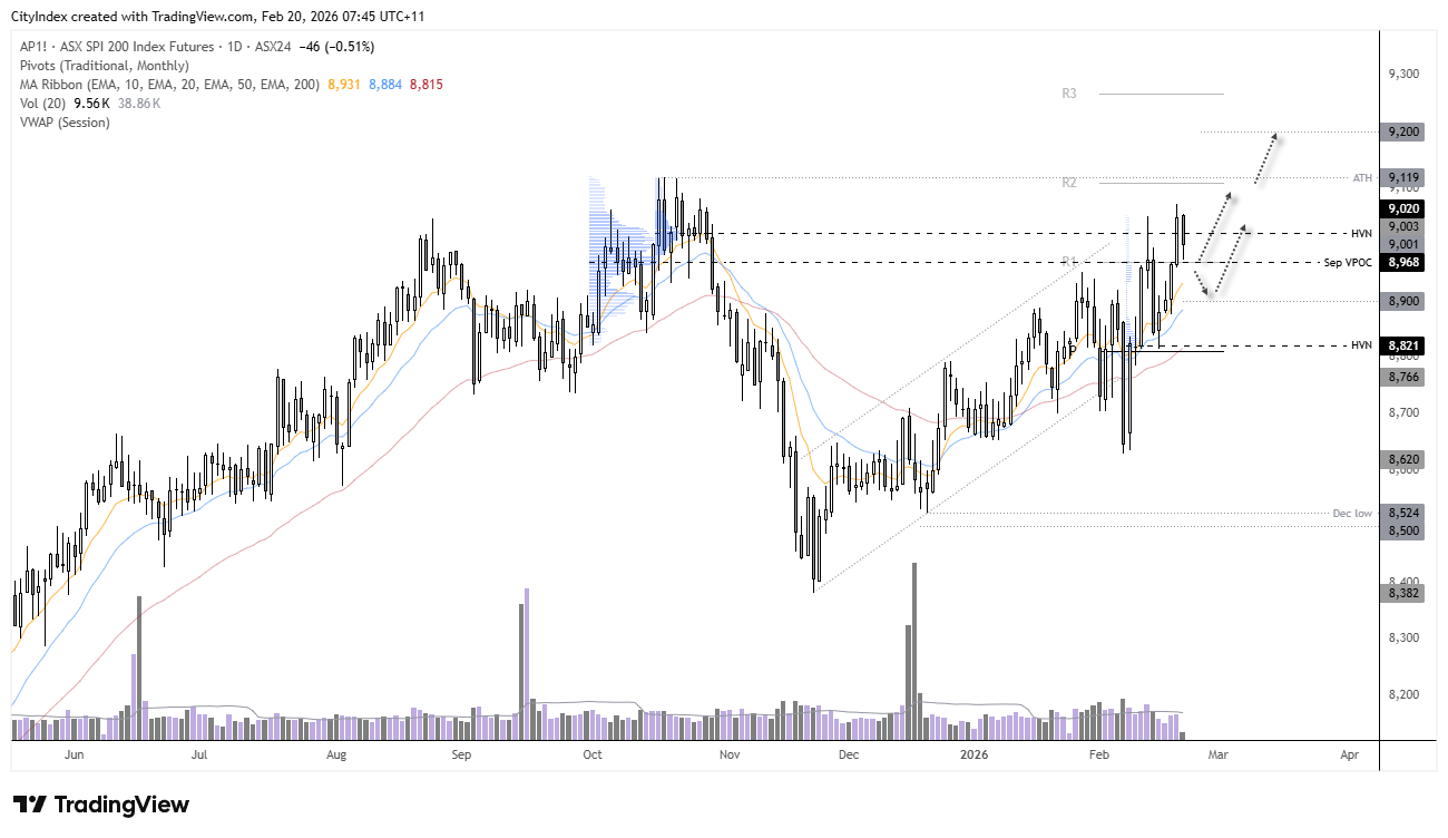SPI 200 daily chart showing uptrend toward 9,119 resistance, with support at 8,968 (September VPOC), 8,900 EMAs, and upside target near 9,200.