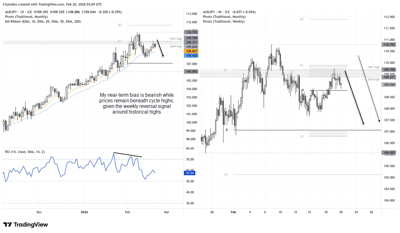 AUD/JPY daily and 4-hour charts showing bearish bias below 110, RSI divergence, and downside targets near 107 and 106 for the Aussie yen.