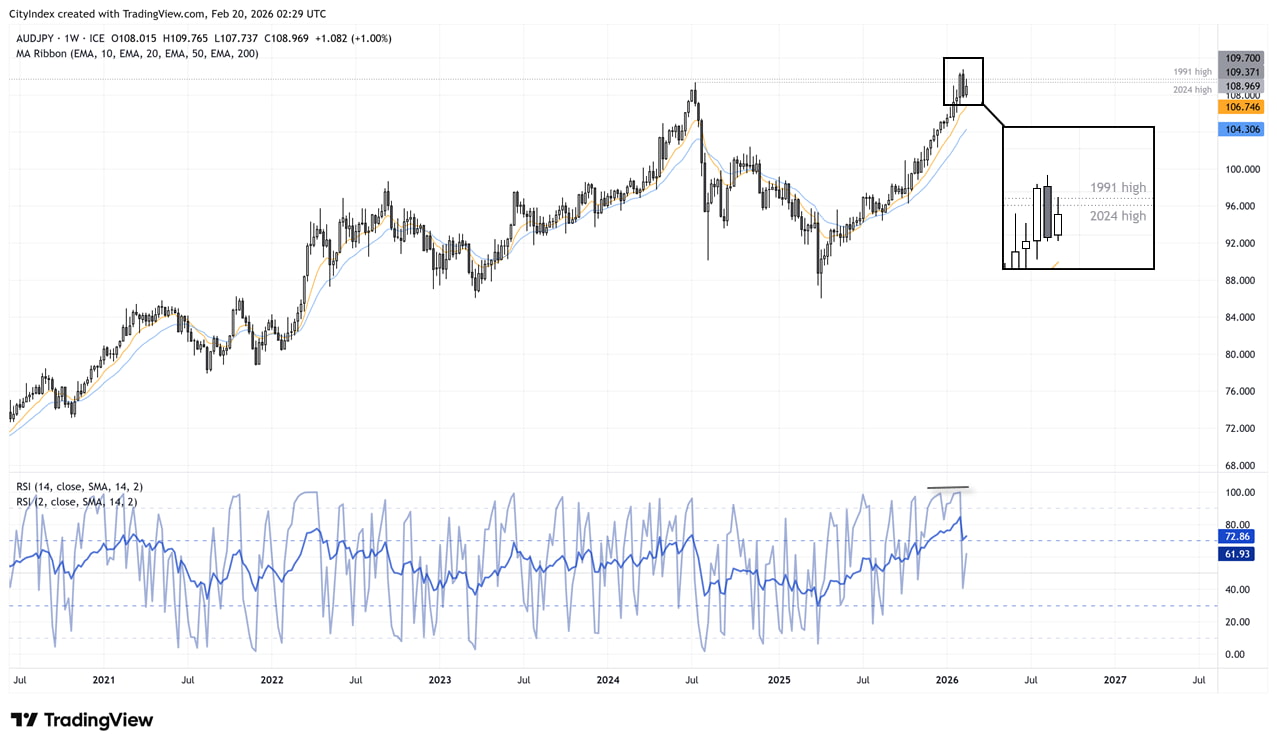 AUD/JPY weekly chart showing bearish dark cloud cover reversal near 1991 and 2024 highs, RSI divergence and resistance around 109–110 on the Aussie yen.