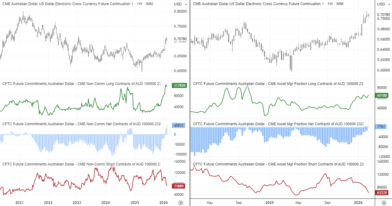 COT report chart showing asset manager and large speculator positioning in AUD/USD futures, highlighting fresh net-long exposure driven by short covering as the Australian dollar rallies against the US dollar.