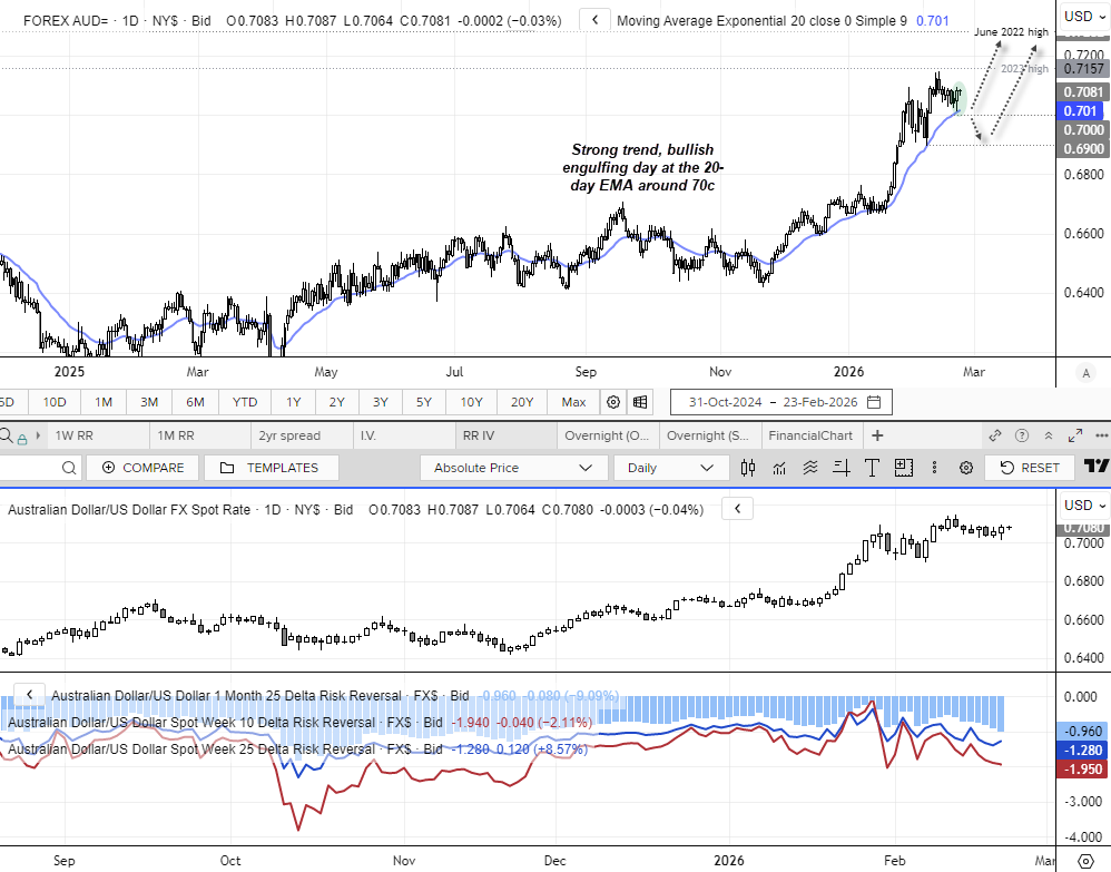 Daily AUD/USD chart showing bullish engulfing candle at the 20-day EMA near 0.70, highlighting upside targets at 0.7157 (2023 high) and 0.7282 (June 2022 high), with risk reversals turning higher.
