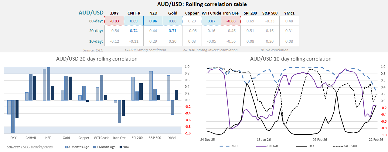 Chart showing 10-day and 20-day rolling correlations for AUD/USD, highlighting converging correlations towards zero as the Australian dollar decouples from traditional risk drivers, signalling potential choppy trading conditions.
