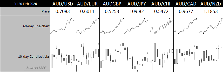 Dashboard showing AUD/USD, AUD/EUR, AUD/GBP, AUD/JPY, AUD/CHF, AUD/CAD and AUD/NZD prices with 60-day line charts and 10-day candlestick charts, highlighting broad Australian dollar strength across major forex pairs.