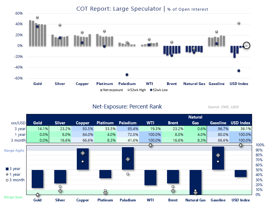 COT report chart showing large speculator net exposure as % of open interest across gold, silver, copper, WTI crude oil, natural gas and USD Index with percent-rank analysis.