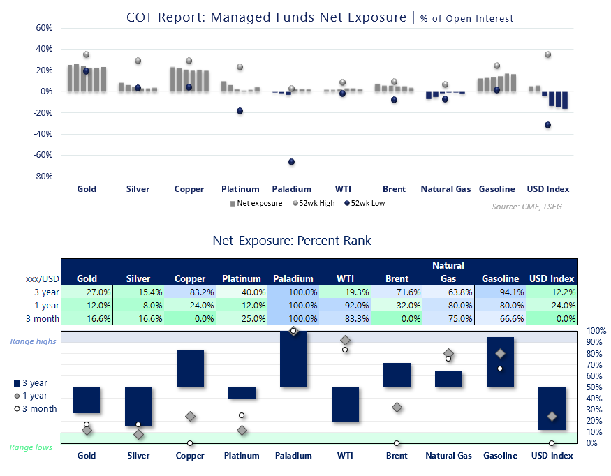 COT report chart showing managed funds net exposure as % of open interest across gold, silver, copper, WTI crude oil, natural gas and USD Index, with 3-year percent rank comparison.
