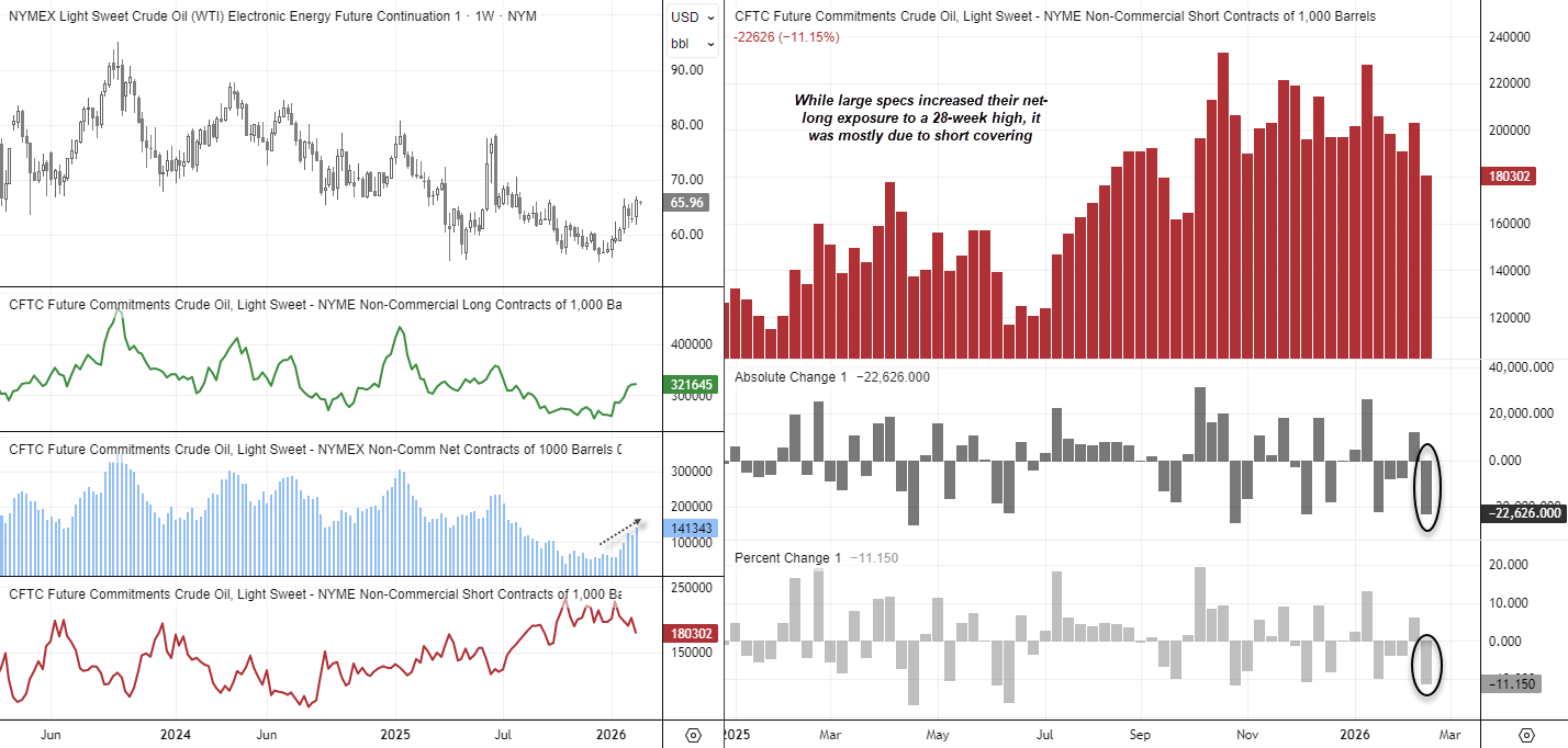 Weekly WTI crude oil chart with CFTC COT data showing prices rebounding toward $70 as non-commercial net-long positions hit a 28-week high, driven mainly by short covering (-22.6k contracts, -11.15%).
