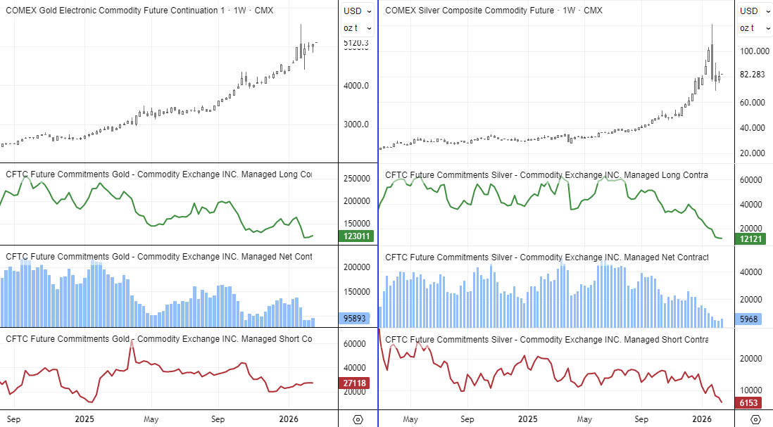 COT report showing gold and silver futures positioning, managed money net-long exposure and COMEX price trends.