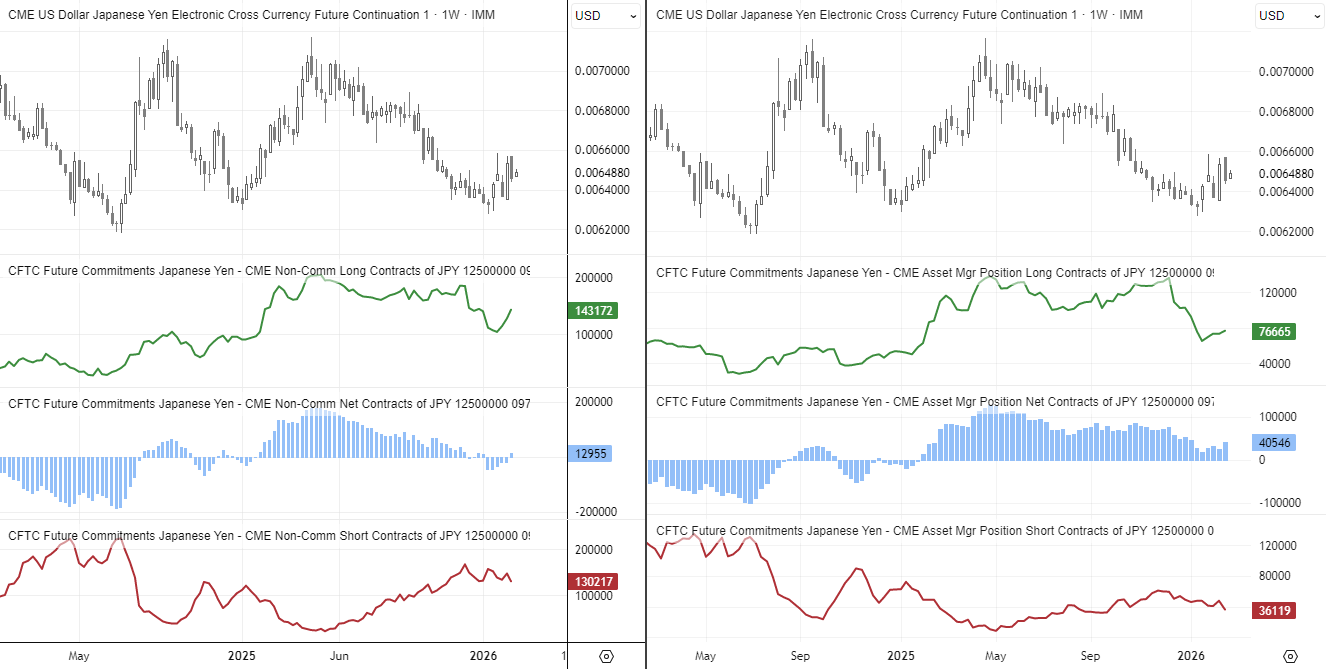COT report chart of USD/JPY futures showing Japanese yen non-commercial and asset manager long, short and net positioning on the CME alongside weekly USD/JPY price action.