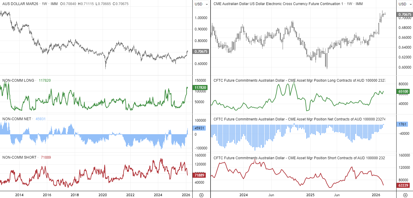 COT report chart of AUD/USD futures showing asset manager and large speculator net-long positioning in Australian dollar contracts near multi-year highs.