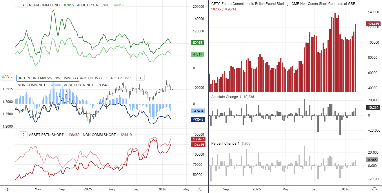 COT chart of GBP/USD futures showing rising non-commercial net-long and short positioning in British pound sterling contracts on the CME.