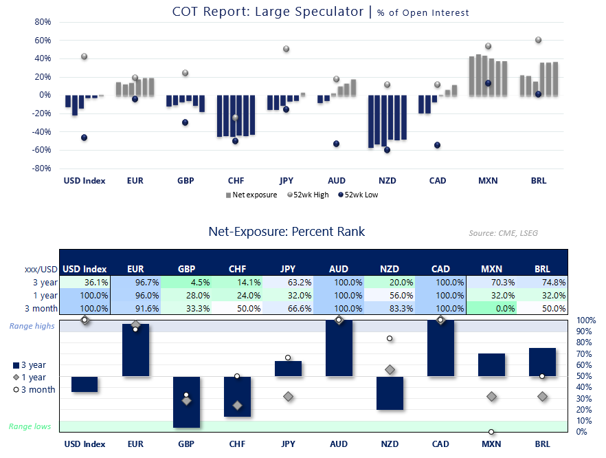 COT net-exposure percent rank table and chart highlighting 3-year, 1-year and 3-month positioning extremes in gold, copper, WTI crude oil, gasoline and the US Dollar Index.