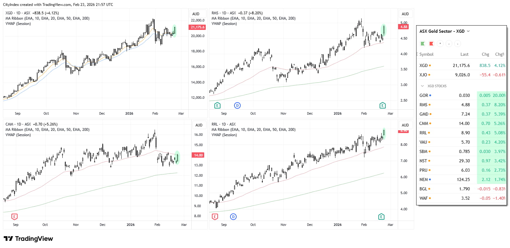 ASX Gold Index (XGD) daily chart with leading ASX gold stocks including RMS, CMM and RRL showing strong upward momentum.