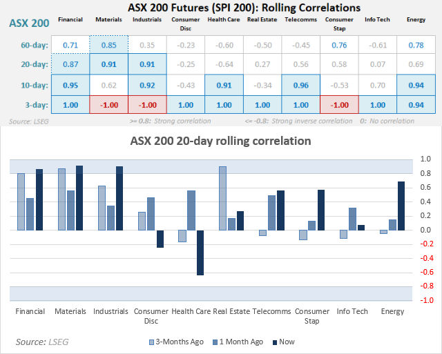 ASX 200 futures (SPI 200) rolling correlations by sector, showing strong positive correlation with Financials, Materials and Energy, and inverse correlation with Consumer Discretionary.