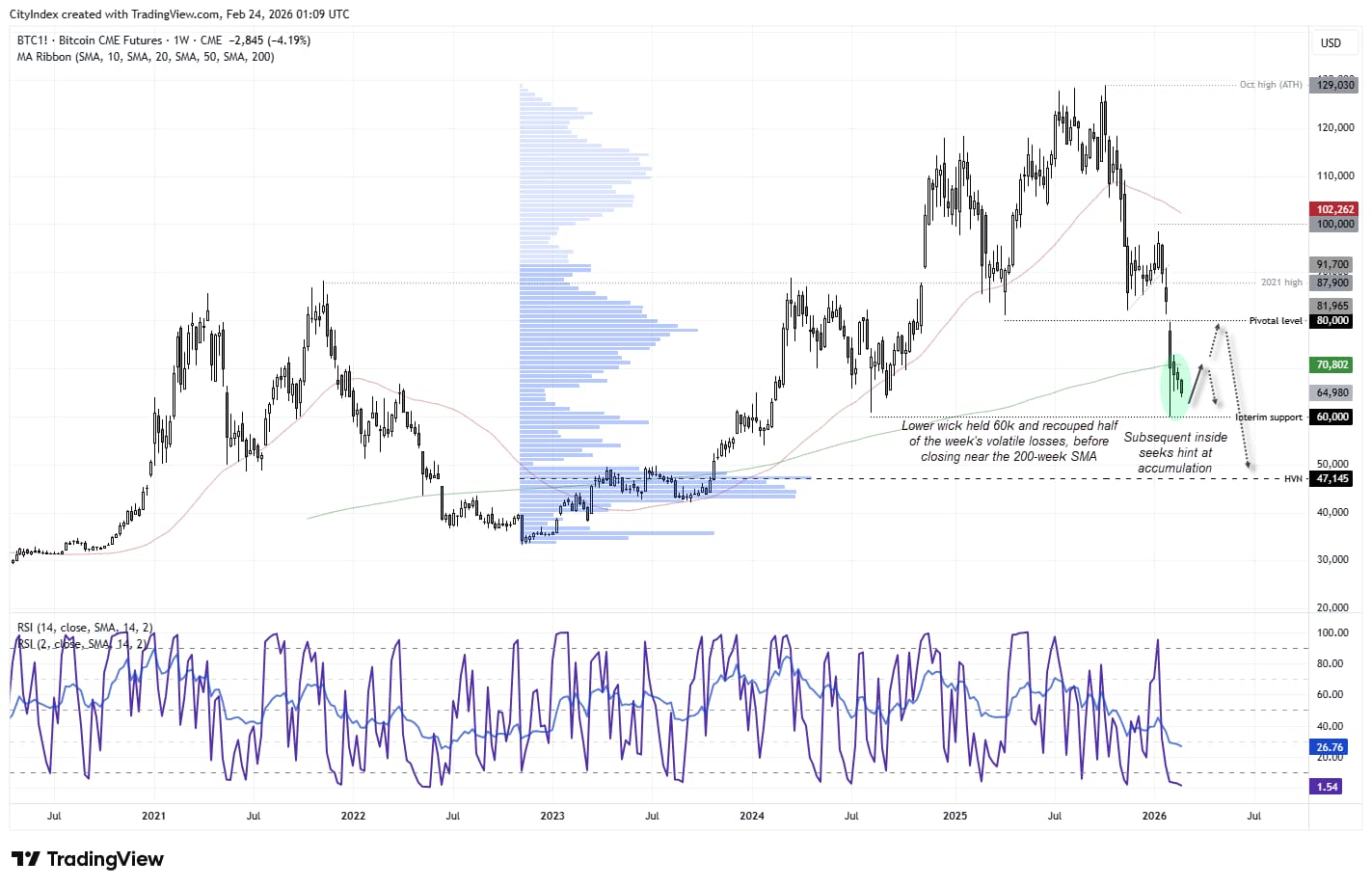 Bitcoin futures weekly chart showing 53% decline from October high, RSI oversold, price testing 60k support and 200-week SMA near 70,800 with HVN at 47,145.
