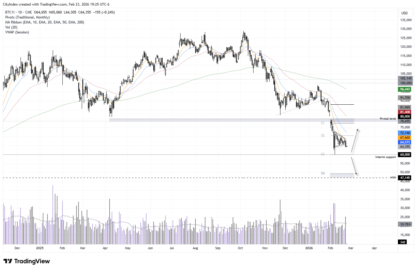 Bitcoin futures daily chart showing break from symmetrical triangle below 65k, testing 60k support with 10-day EMA resistance and rising bearish volume.