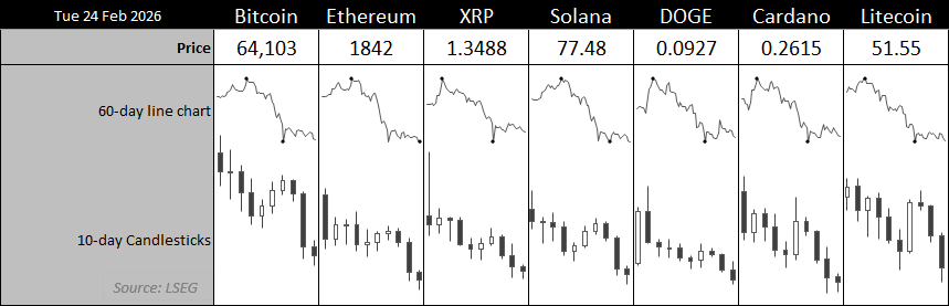 Crypto market overview table showing Bitcoin at 64,103, Ethereum 1,842, XRP 1.3488, Solana 77.48, DOGE 0.0927, Cardano 0.2615 and Litecoin 51.55 with 60-day trends and 10-day candlestick charts.
