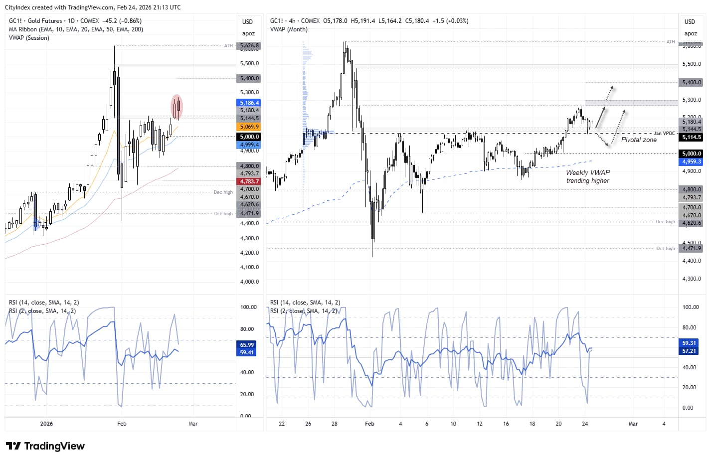 Gold futures (GC) daily and 4-hour charts showing consolidation near 5300, pivotal support at 5114–5144, weekly VWAP trending higher and RSI holding bullish territory.
