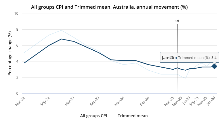 Australia CPI vs trimmed mean chart showing headline inflation at 3.8% and trimmed mean at 3.4% in January 2026, keeping RBA policy tightening bias intact.