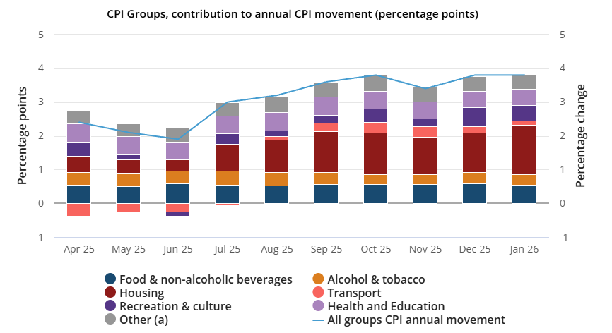 Australia CPI components chart showing housing, food and services driving annual inflation to 3.8% in January 2026, reinforcing RBA tightening outlook.