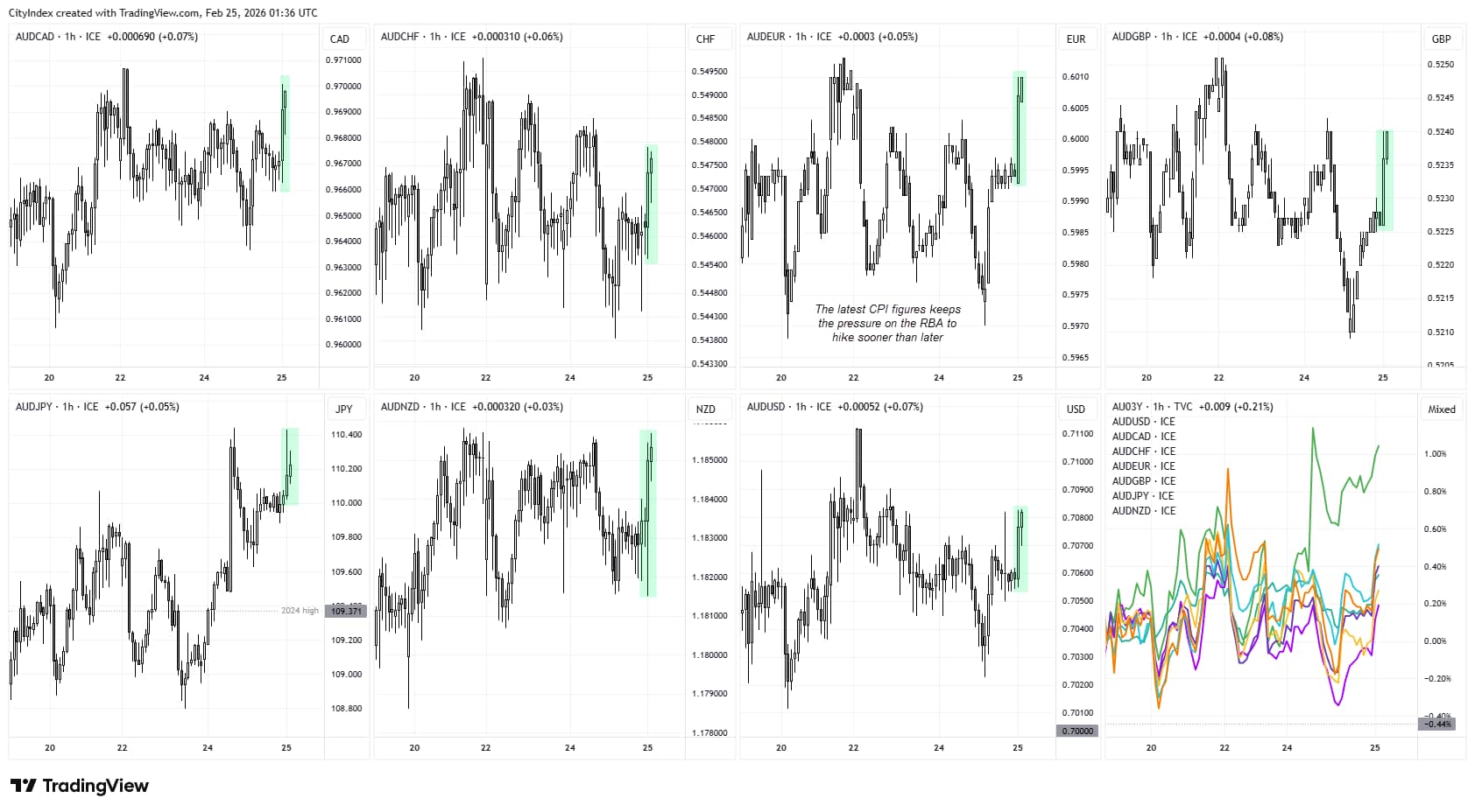 Australian dollar strength across major FX pairs after Australia CPI release, with AUD/USD, AUD/JPY, AUD/CAD and AUD/CHF rising on expectations of further RBA tightening.
