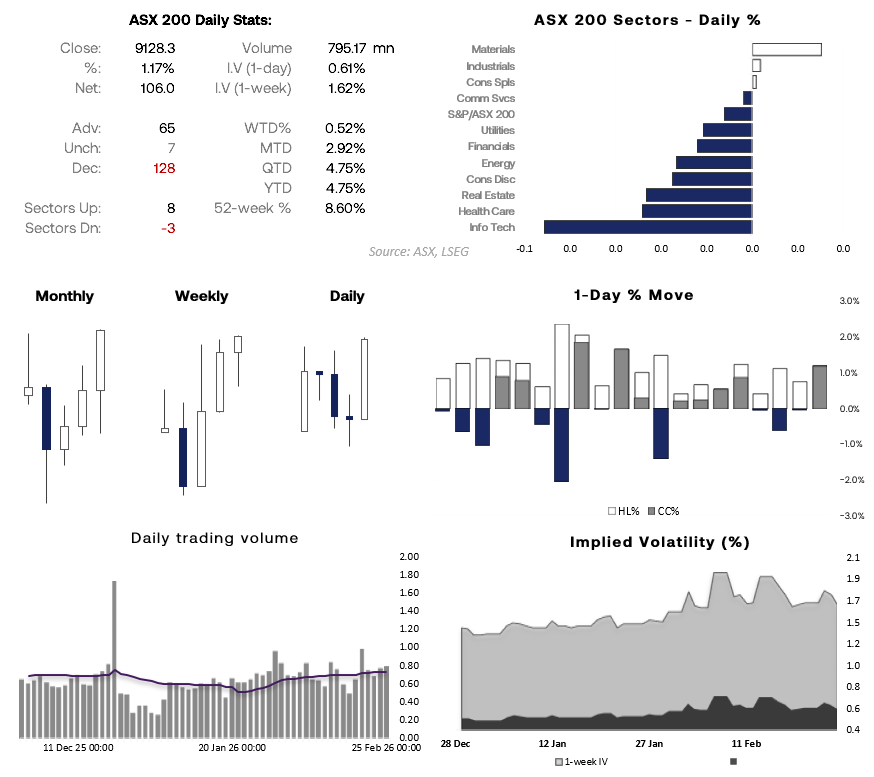 ASX 200 daily market stats and sector performance chart showing 1.2% gain to record high, materials and financials leading, implied volatility rising.