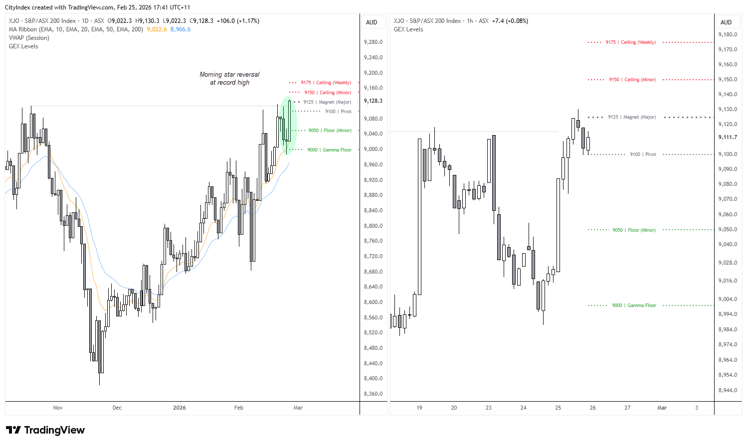 Daily and 1-hour charts of the ASX 200 showing price trading near 9,125, with gamma levels marked at 9,000 (Gamma Floor), 9,050 (Minor Floor), 9,100 (Pivot), 9,125 (Major Magnet), 9,150 (Minor Ceiling) and 9,175 (Weekly Ceiling).