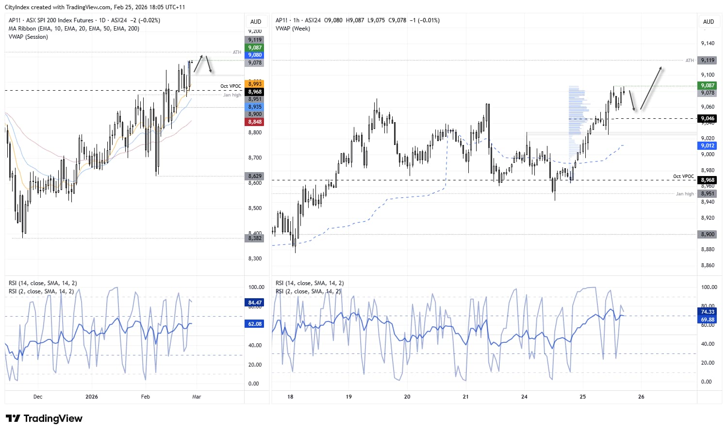 ASX 200 SPI futures daily and 1-hour charts showing price near 9,080 resistance with RSI divergence and key levels at 9,125 and 9,050 HVN.