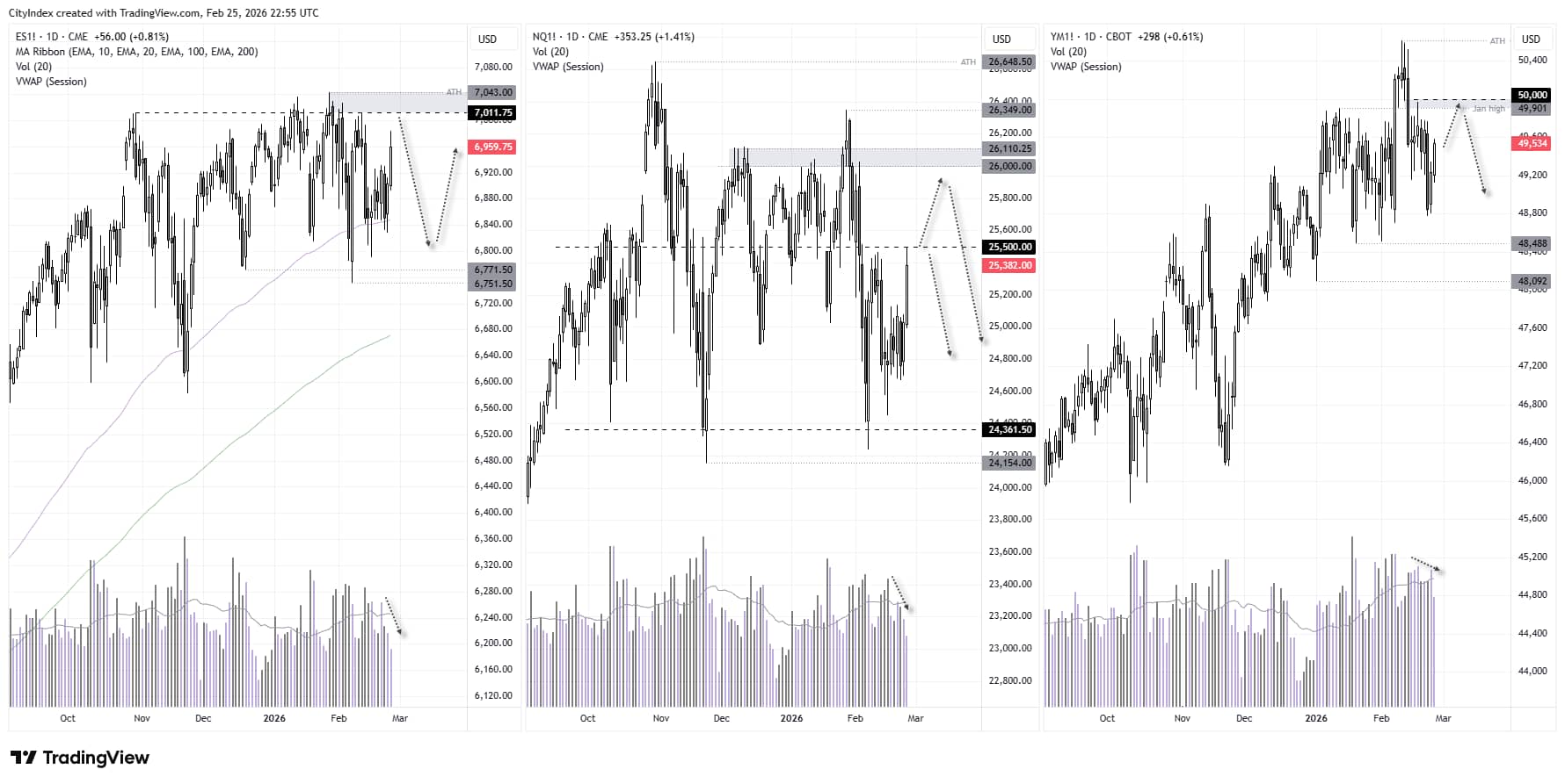 S&P 500, Nasdaq 100 and Dow Jones futures approach key resistance at 7,000, 25,500 and 50,000, with fading volume hinting at potential pullbacks on daily charts.