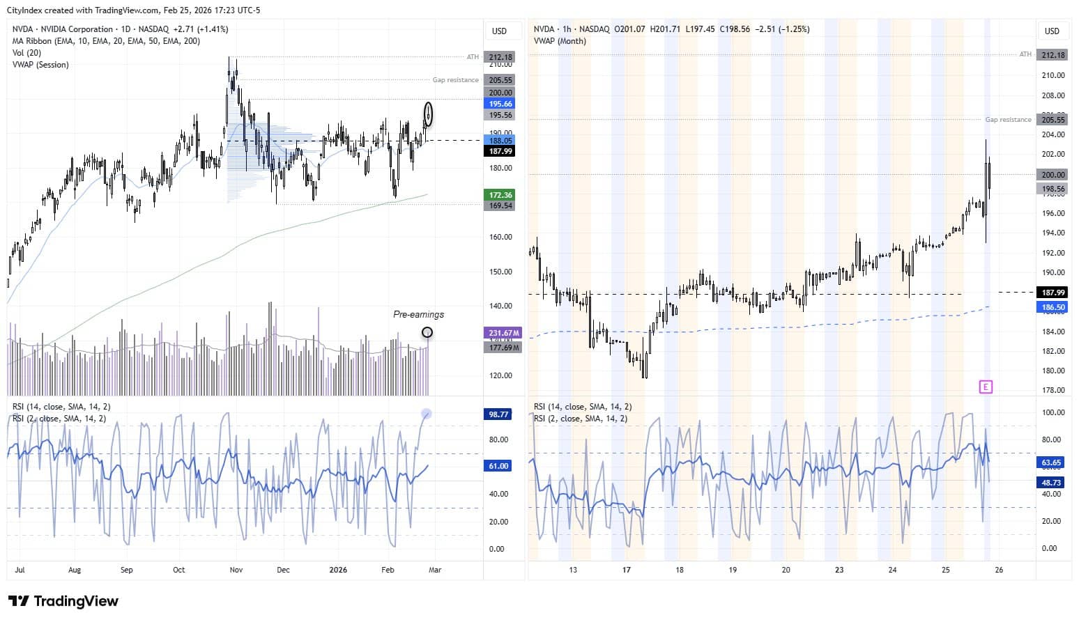 Source: NASDAQ, TradingView