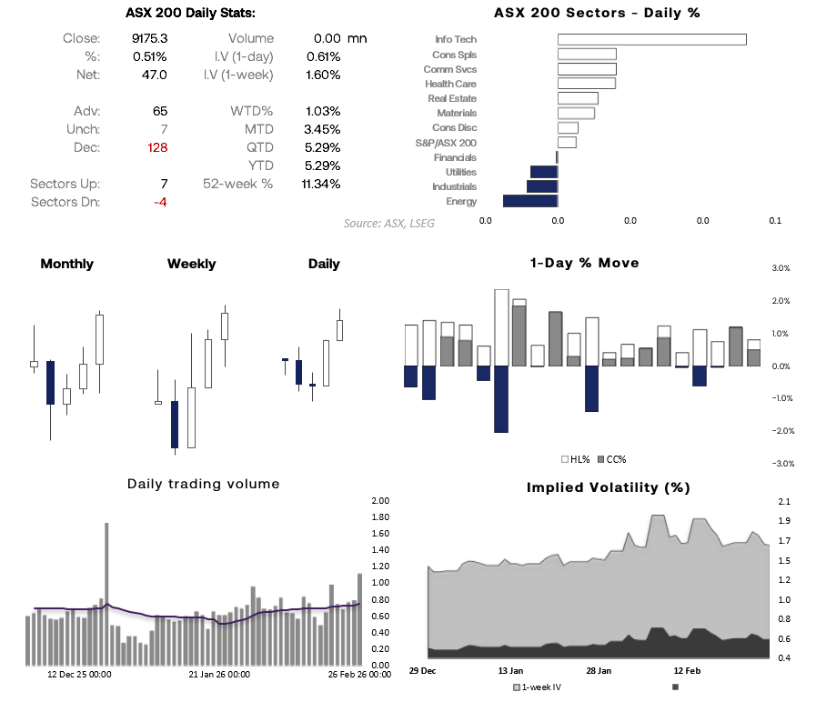 ASX 200 dashboard showing record close at 9,175, seven sectors advancing led by technology and consumer staples, energy and industrials weaker, elevated trading volume, and implied volatility easing from the prior session.
