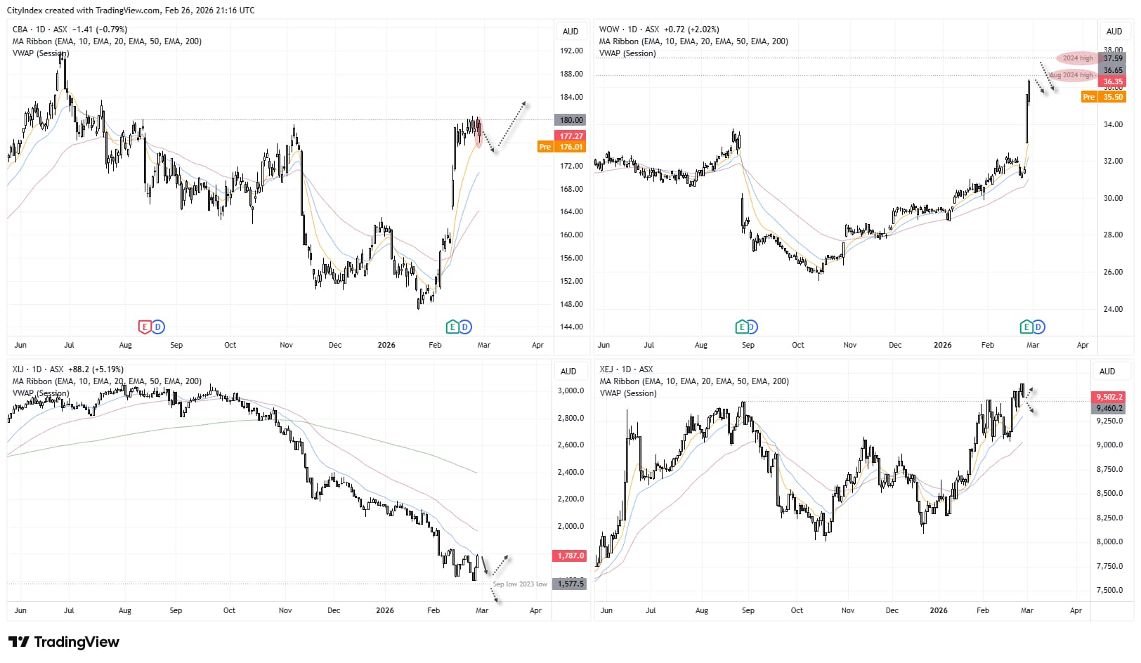 Charts of CBA, WOW, ASX Technology (XIJ) and ASX Energy (XEJ) showing CBA stalling near 180 resistance, WOW testing 2024 highs, XIJ rebounding from multi-year lows, and XEJ pulling back after a bearish engulfing candle.
