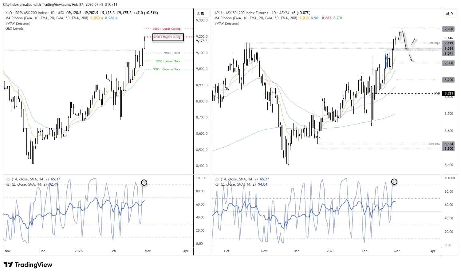 ASX 200 and SPI 200 futures charts showing price testing 9,200 resistance, with gamma ceiling marked at 9,200–9,250 and RSI in overbought territory.