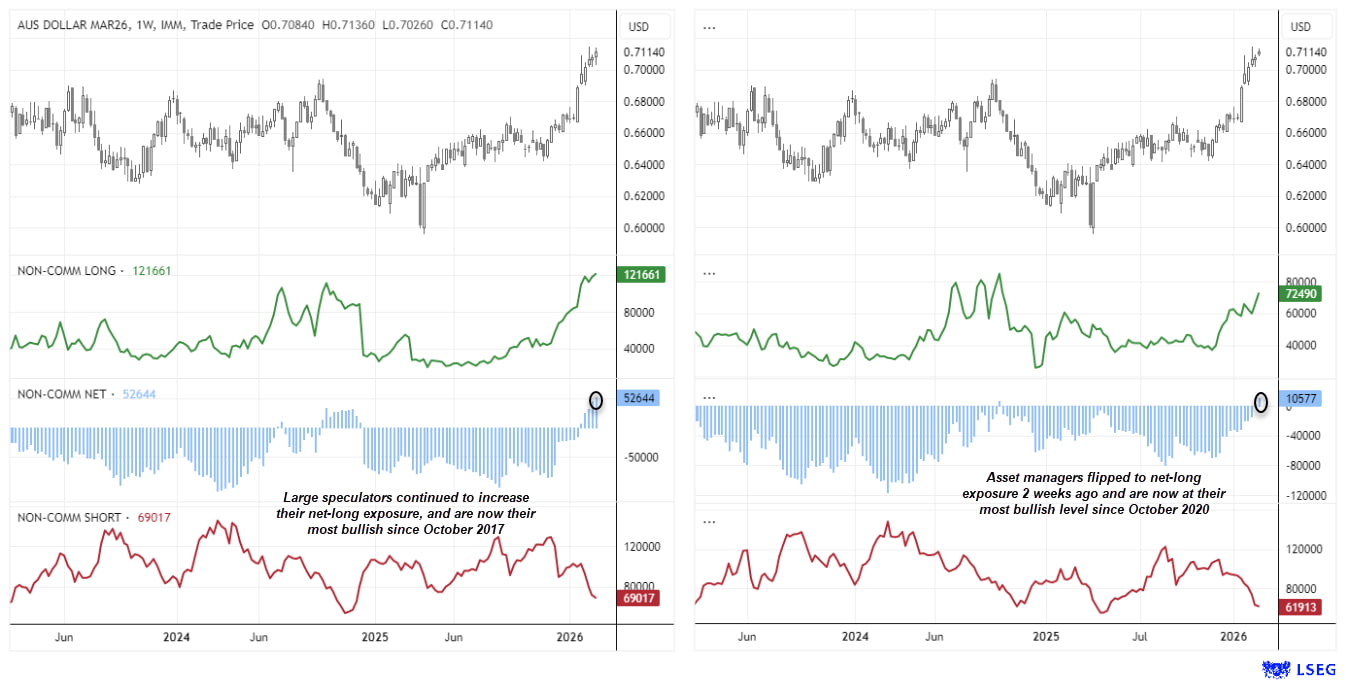 AUD/USD weekly chart with COT data showing large speculators at highest net-long position since October 2017 and asset managers at most bullish level since October 2020.