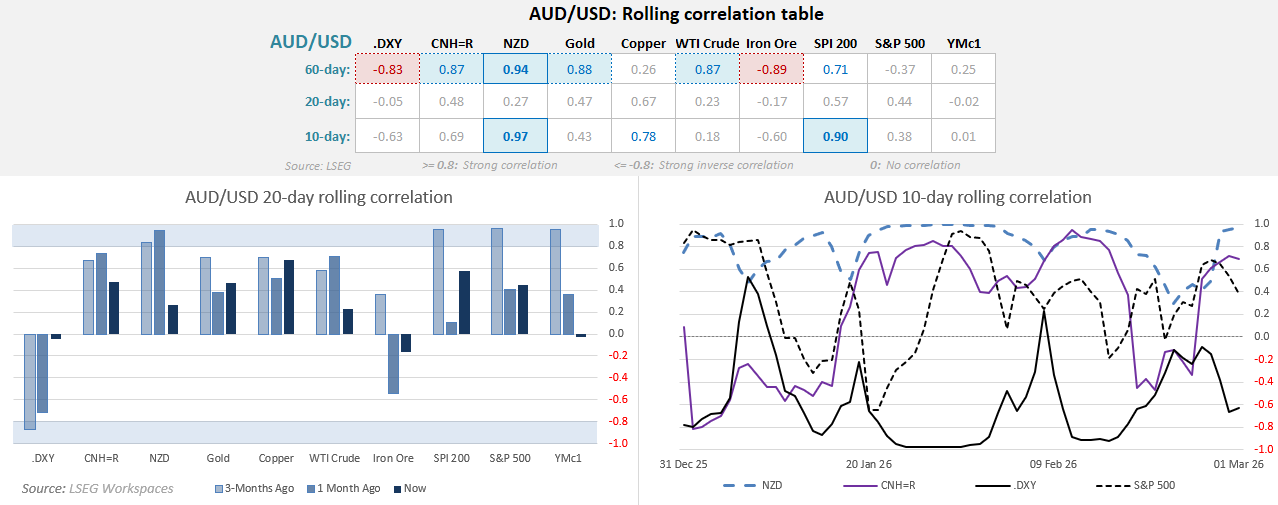 AUD/USD rolling correlation table and charts showing 60-day, 20-day and 10-day correlations with DXY, NZD, gold, copper, WTI crude, iron ore, SPI 200 and S&P 500, highlighting strong short-term NZD and SPI 200 correlations and weaker link to the US dollar index.