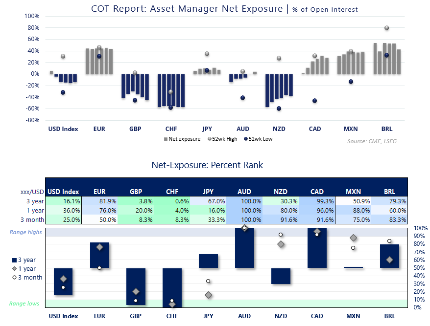 COT report chart showing asset manager net exposure percent rank across USD Index, EUR/USD, GBP/USD, USD/JPY, AUD/USD and USD/CAD, highlighting record-long AUD positioning, heavy GBP and CHF shorts, and persistent USD net-short exposure.