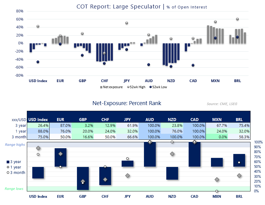 COT report chart showing large speculator net exposure percent rank across USD Index, EUR, GBP, CHF, JPY, AUD, NZD and CAD, highlighting elevated long positioning in AUD/USD and USD/CAD, reduced GBP/USD exposure and persistent USD net-shorts.